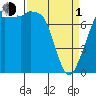 Bellingham tide chart for Monday, April 1, 2024