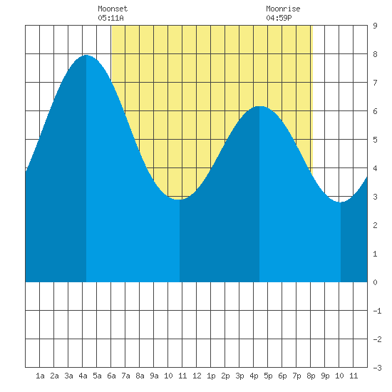 Bellingham tide chart for Saturday, April 20, 2024