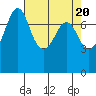 Bellingham tide chart for Saturday, April 20, 2024