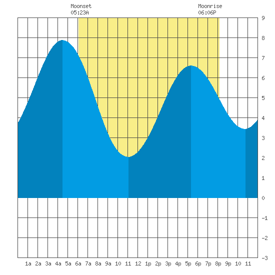 Bellingham tide chart for Sunday, April 21, 2024