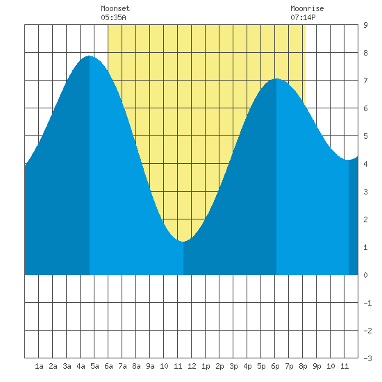 Bellingham tide chart for Monday, April 22, 2024
