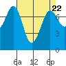 Bellingham tide chart for Monday, April 22, 2024