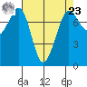 Bellingham tide chart for Tuesday, April 23, 2024