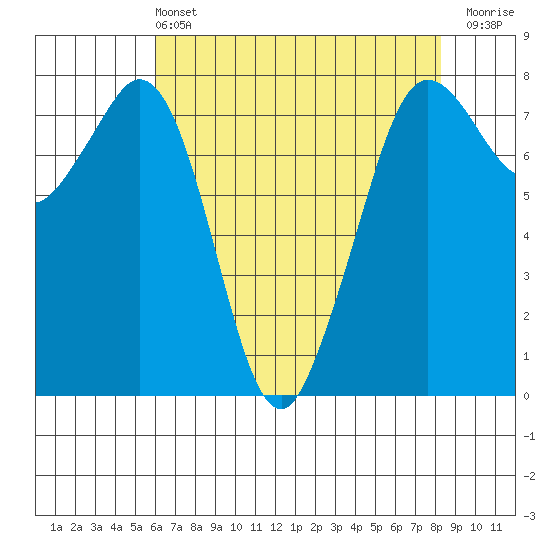 Bellingham tide chart for Wednesday, April 24, 2024