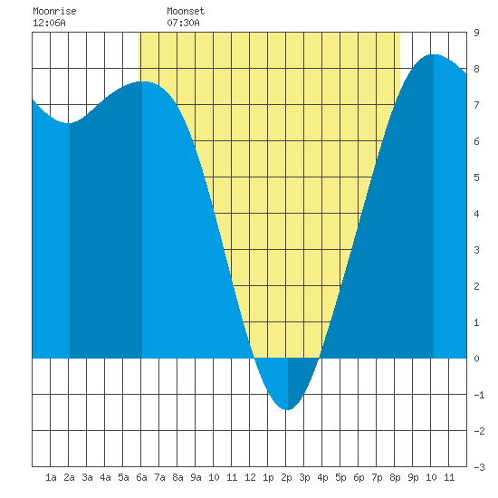 Bellingham tide chart for Saturday, April 27, 2024