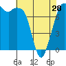 Bellingham tide chart for Sunday, April 28, 2024
