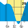 Bellingham tide chart for Monday, April 29, 2024