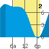 Bellingham tide chart for Tuesday, April 2, 2024