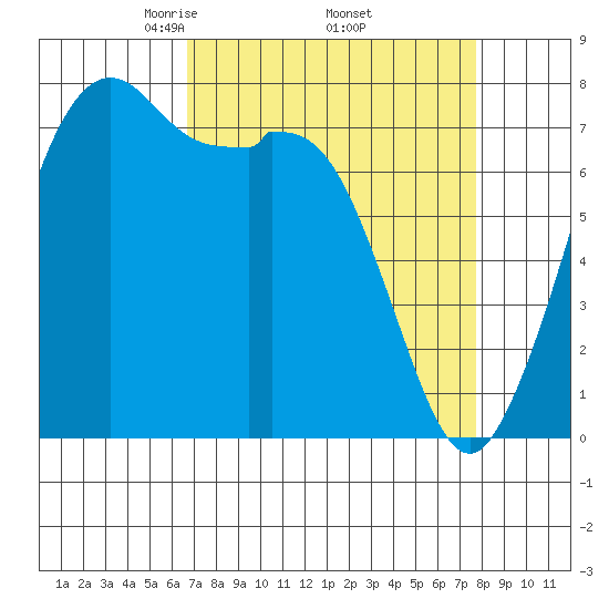 Bellingham tide chart for Wednesday, April 3, 2024