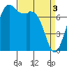 Bellingham tide chart for Wednesday, April 3, 2024