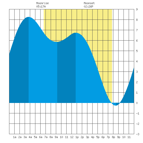 Bellingham tide chart for Thursday, April 4, 2024
