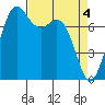 Bellingham tide chart for Thursday, April 4, 2024