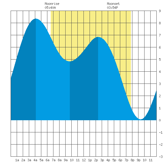Bellingham tide chart for Friday, April 5, 2024