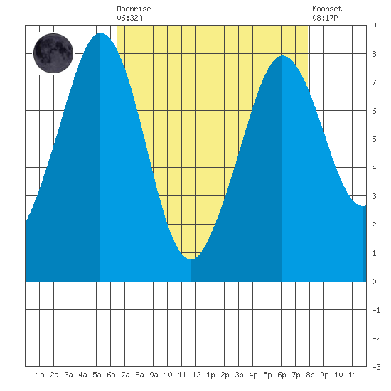 Bellingham tide chart for Monday, April 8, 2024