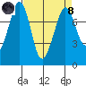 Bellingham tide chart for Monday, April 8, 2024