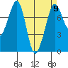 Bellingham tide chart for Tuesday, April 9, 2024