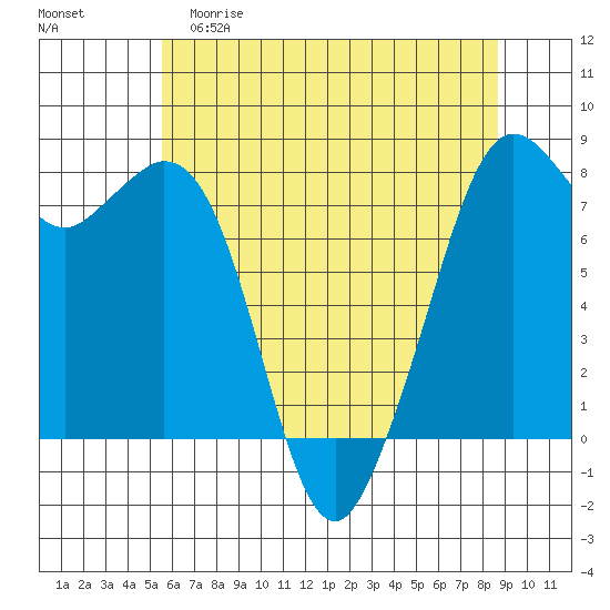 Bellingham tide chart for Friday, May 10, 2024