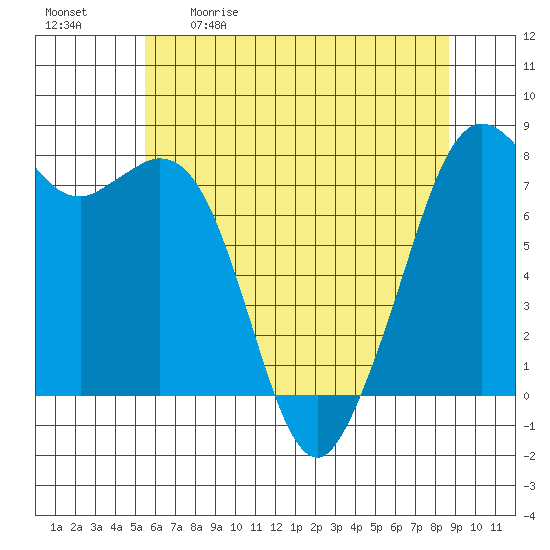 Bellingham tide chart for Saturday, May 11, 2024