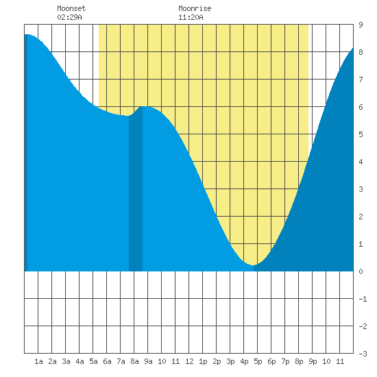 Bellingham tide chart for Tuesday, May 14, 2024