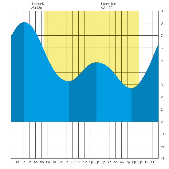 Bellingham tide chart for Friday, May 17, 2024
