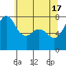 Bellingham tide chart for Friday, May 17, 2024