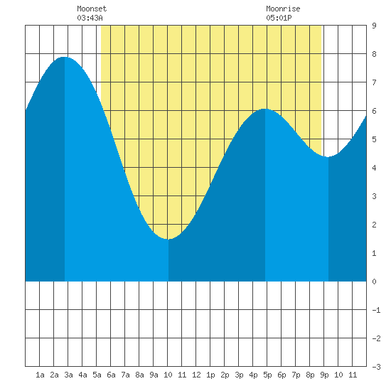 Bellingham tide chart for Sunday, May 19, 2024