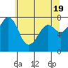 Bellingham tide chart for Sunday, May 19, 2024