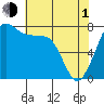 Bellingham tide chart for Wednesday, May 1, 2024