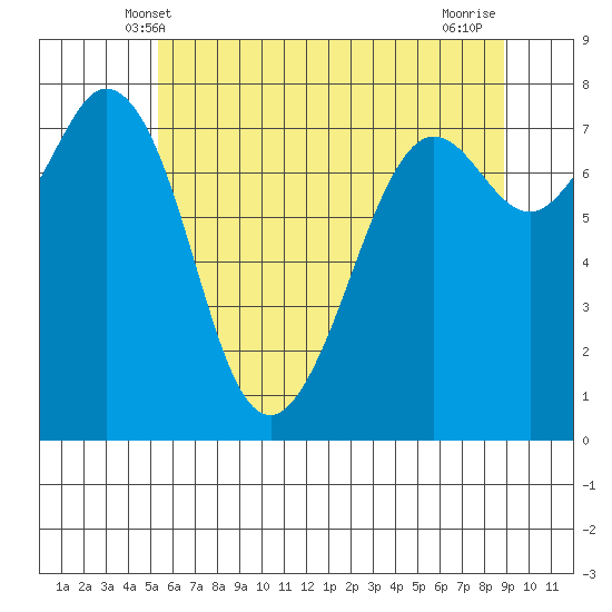 Bellingham tide chart for Monday, May 20, 2024