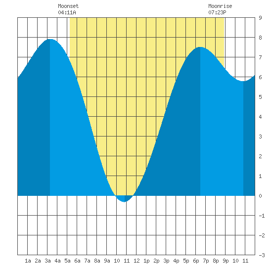 Bellingham tide chart for Tuesday, May 21, 2024