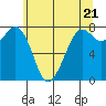 Bellingham tide chart for Tuesday, May 21, 2024