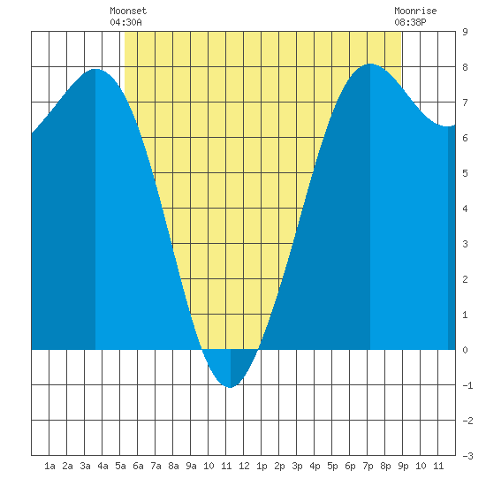 Bellingham tide chart for Wednesday, May 22, 2024