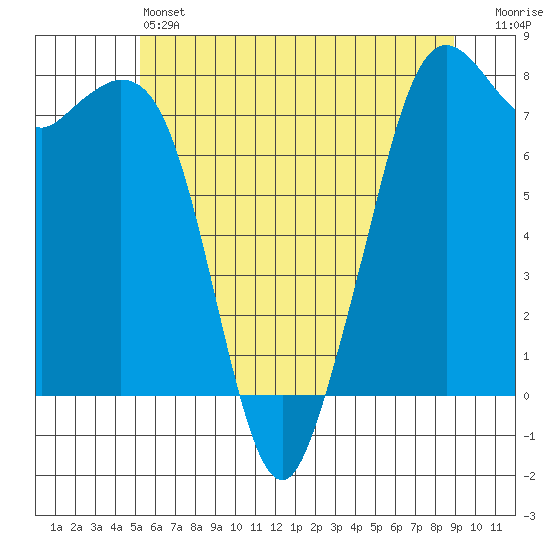 Bellingham tide chart for Friday, May 24, 2024