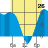 Bellingham tide chart for Sunday, May 26, 2024