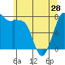 Bellingham tide chart for Tuesday, May 28, 2024