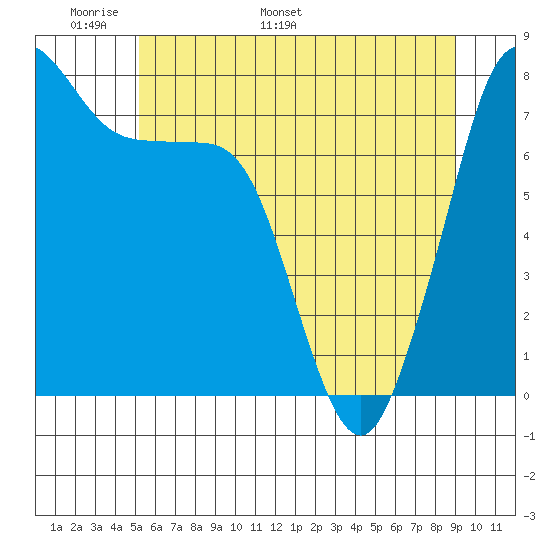 Bellingham tide chart for Wednesday, May 29, 2024