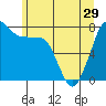 Bellingham tide chart for Wednesday, May 29, 2024