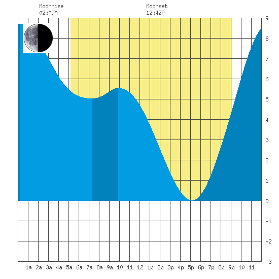 Bellingham tide chart for Thursday, May 30, 2024