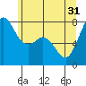 Bellingham tide chart for Friday, May 31, 2024