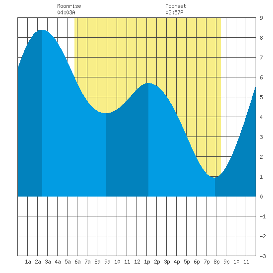 Bellingham tide chart for Friday, May 3, 2024