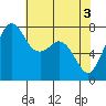 Bellingham tide chart for Friday, May 3, 2024