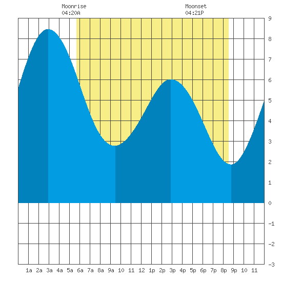 Bellingham tide chart for Saturday, May 4, 2024