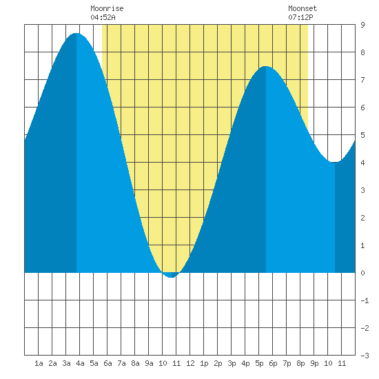 Bellingham tide chart for Monday, May 6, 2024