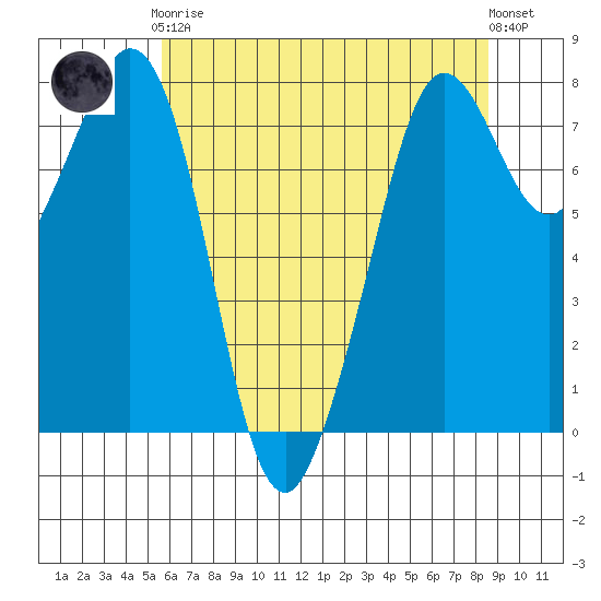 Bellingham tide chart for Tuesday, May 7, 2024