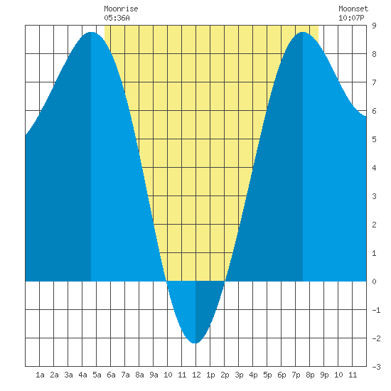 Bellingham tide chart for Wednesday, May 8, 2024