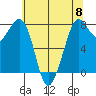 Bellingham tide chart for Wednesday, May 8, 2024