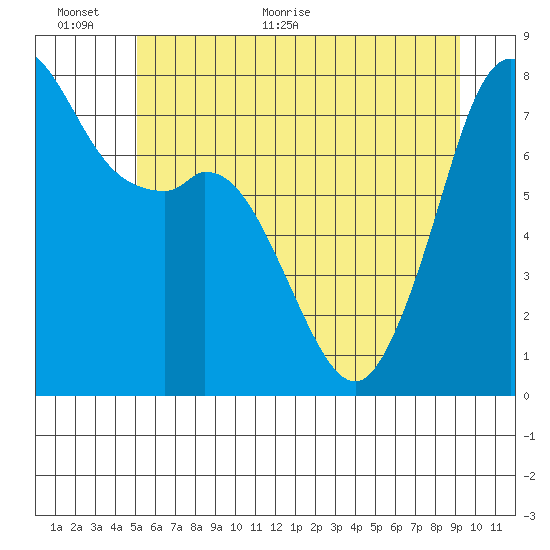 Bellingham tide chart for Wednesday, June 12, 2024
