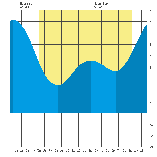 Bellingham tide chart for Saturday, June 15, 2024