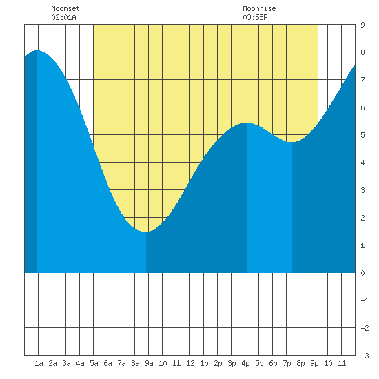 Bellingham tide chart for Sunday, June 16, 2024