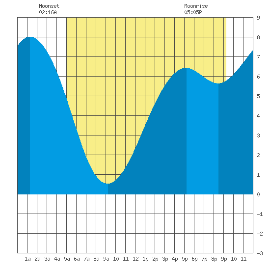 Bellingham tide chart for Monday, June 17, 2024